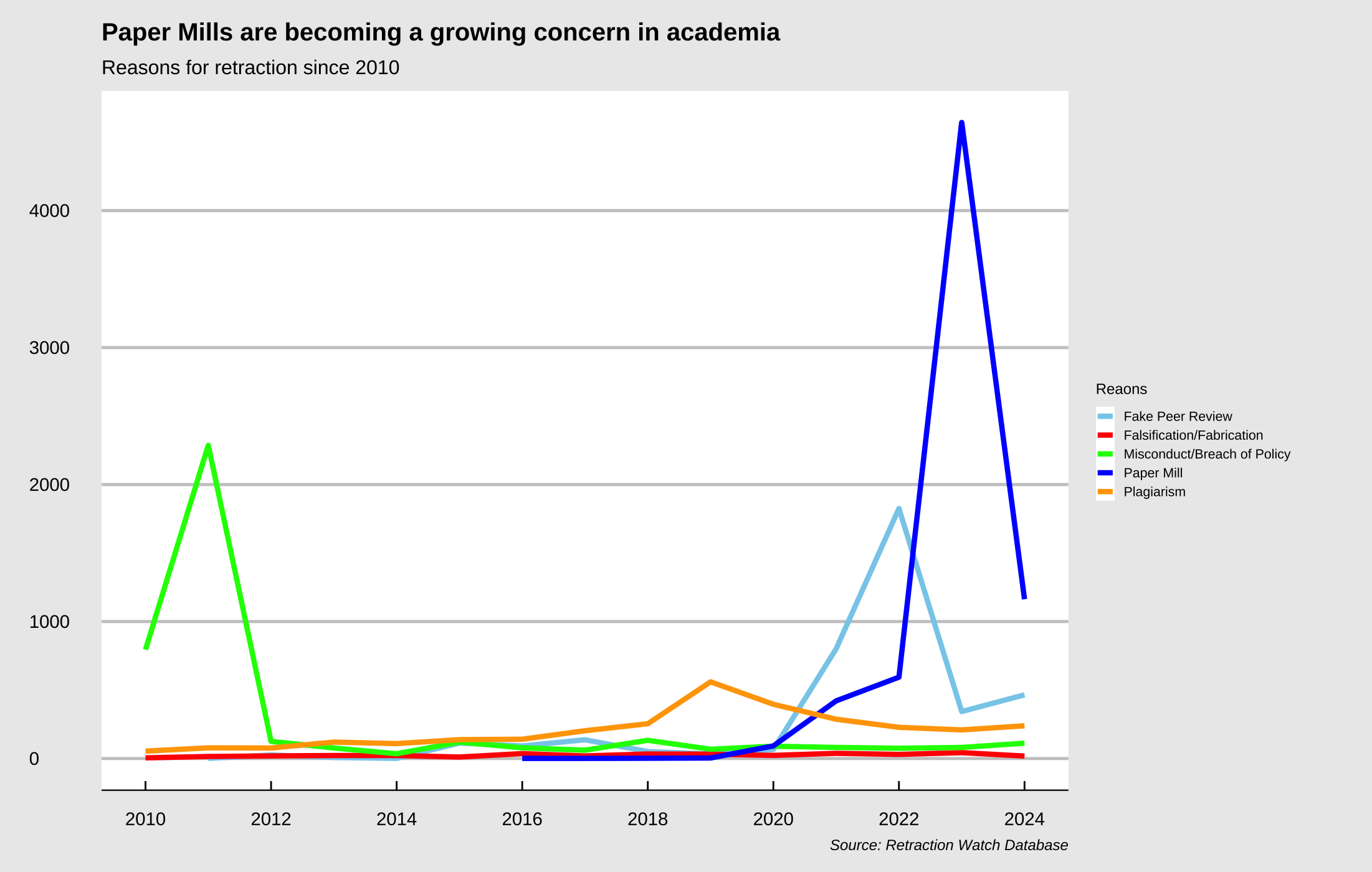 Academic Retractions